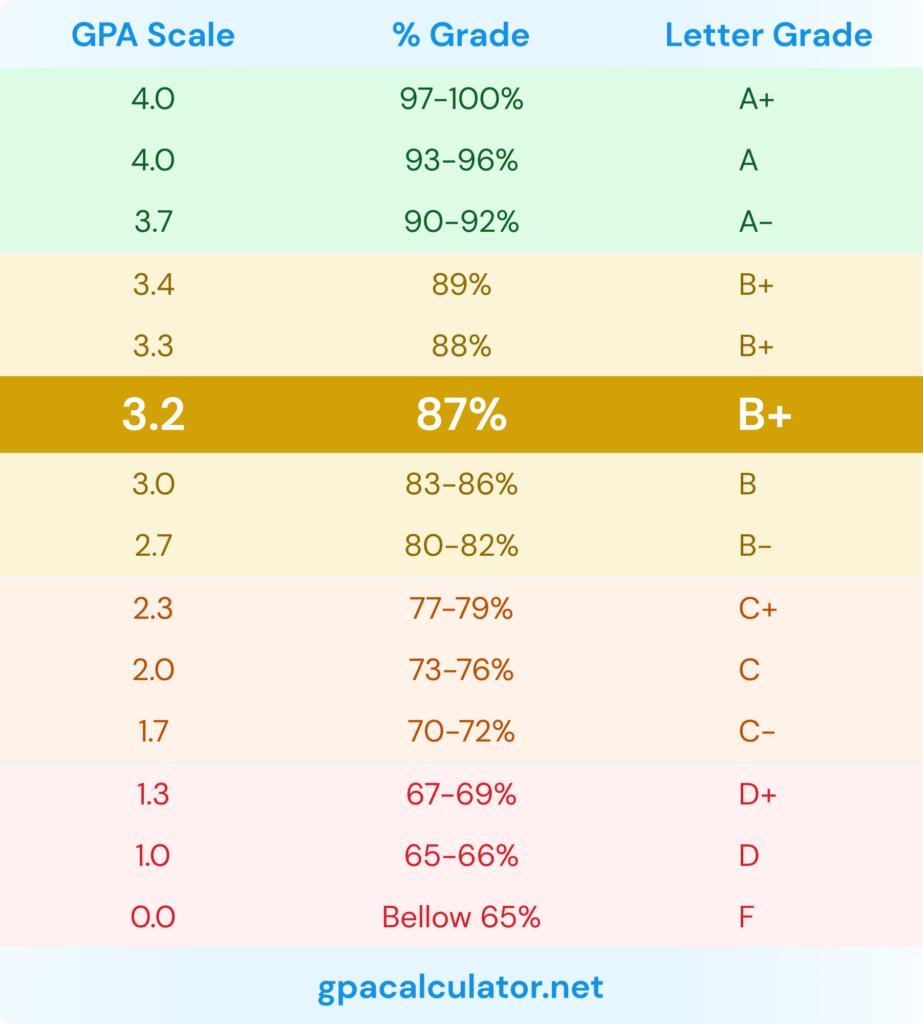 3.2 GPA