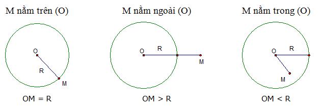 Cách xác định đường tròn và tính chất đối xứng của đường tròn - Toán lớp 9 (ảnh 1)