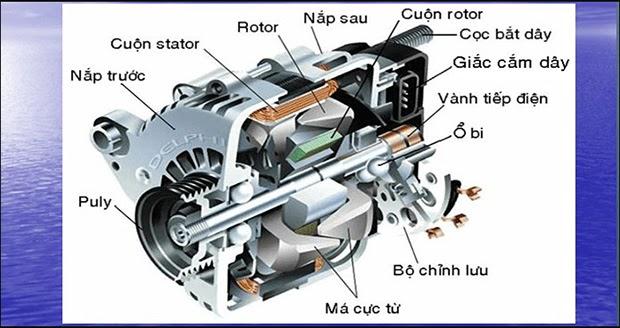 Cấu tạo máy phát điện xoay chiều 1 pha