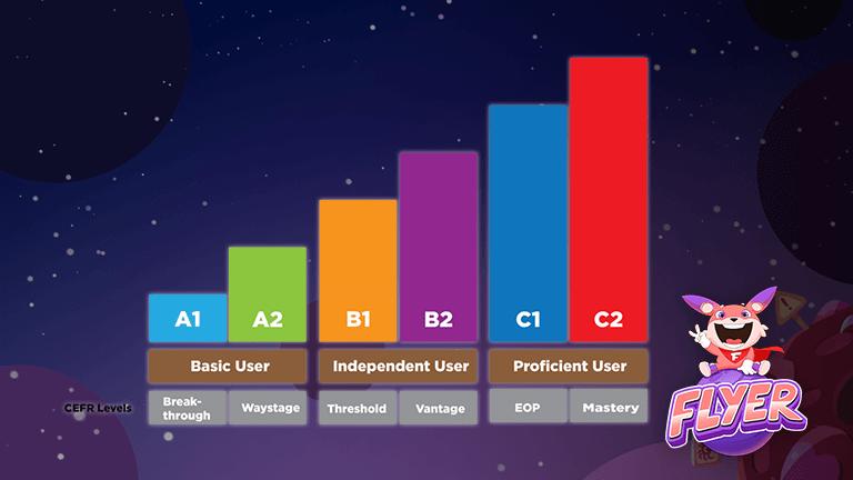 bài nghe theo trình độ từ A1-C2