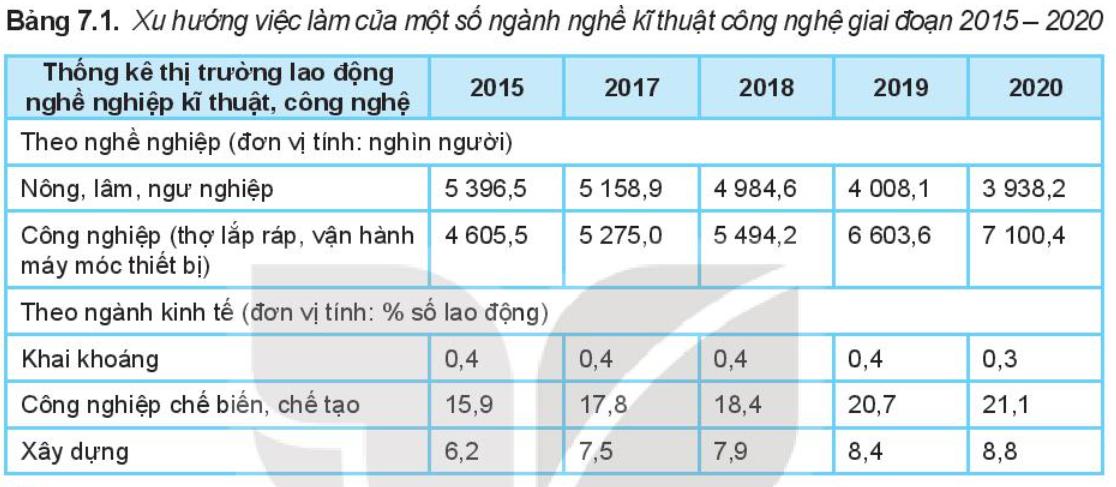 Lý thuyết ngành nghề kỹ thuật, công nghệ - Công nghệ 10</>