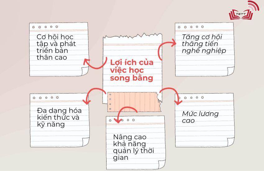 Lợi ích của việc học song bằng