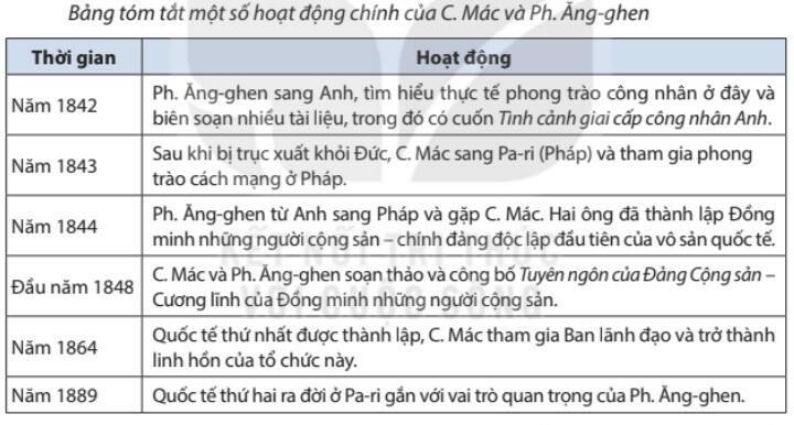 Lý thuyết Lịch sử 8 (Kết nối tri thức) Bài 11: Phong trào công nhân từ cuối thế kỉ XVIII đến đầu thế kỉ XX và sự ra đời của chủ nghĩa xã hội khoa học (ảnh 1)