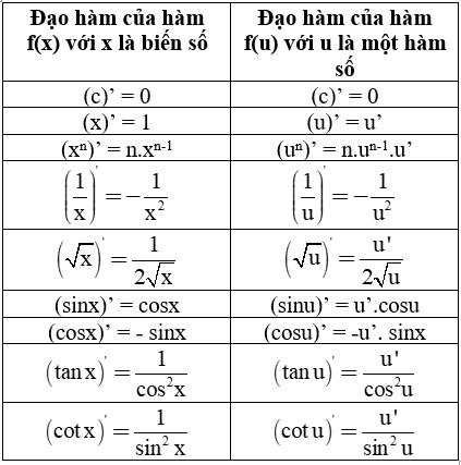 Lý thuyết Đạo hàm của hàm số lượng giác chi tiết - Toán lớp 11 (ảnh 1)