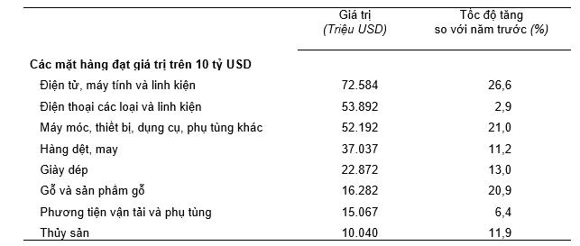 Gi&aacute; trị một số mặt h&agrave;ng nhập khẩu năm 2024. Nguồn: Tổng cục Thống k&ecirc;.